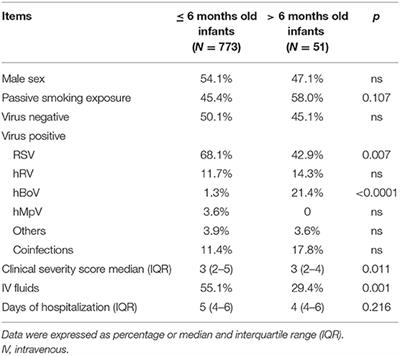 Age Limit in Bronchiolitis Diagnosis: 6 or 12 Months?